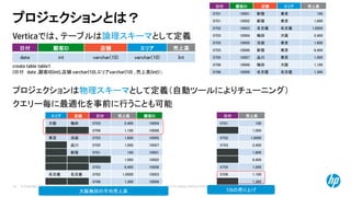 © Copyright 2014 Hewlett-Packard Development Company, L.P. The information contained herein is subject to change without notice.10
Verticaでは、テーブルは論理スキーマとして定義
create table table1
(日付 date ,顧客ID(int),店舗 varchar(10),エリアvarchar(10) , 売上高(int)）;
プロジェクションとは？
プロジェクションは物理スキーマとして定義（自動ツールによりチューニング）
日付 顧客ID 店舗 エリア 売上高
date int varchar(10) varchar(10) Int
日付 顧客ID 店舗 エリア 売上高
0701 10001 新宿 東京 100
0701 10002 新宿 東京 1,000
0702 10003 名古屋 名古屋 1,0000
0703 10004 梅田 大阪 2,400
0703 10005 池袋 東京 1,600
0703 10006 新宿 東京 6,400
0705 10007 品川 東京 1,000
0706 10008 梅田 大阪 1,100
0706 10009 名古屋 名古屋 1,300
日付 売上高
0701 100
1,000
0702 1,0000
0703 2,400
1,600
6,400
0705 1,000
0706 1,100
1,300
Projection-1 Projection-2
エリア 店舗 日付 売上高 顧客ID
大阪 梅田 0703 2,400 10004
0706 1,100 10008
東京 池袋 0703 1,600 10005
品川 0705 1,000 10007
新宿 0701 100 10001
1,000 10002
0703 6,400 10006
名古屋 名古屋 0702 1,0000 10003
0706 1,300 10009
大阪梅田の平均売上高 7/6の売り上げ
クエリー毎に最適化を事前に行うことも可能
 