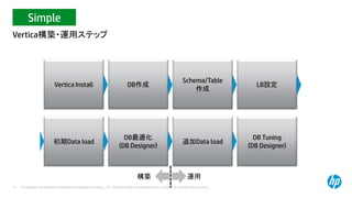 © Copyright 2014 Hewlett-Packard Development Company, L.P. The information contained herein is subject to change without notice.13
Vertica構築・運用ステップ
Vertica Install DB作成
Schema/Table
作成
LB設定
初期Data load
DB最適化
(DB Designer)
DB Tuning
(DB Designer)
追加Data load
Simple
運用構築
 