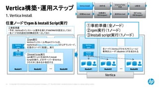 © Copyright 2014 Hewlett-Packard Development Company, L.P. The information contained herein is subject to change without notice.14
1. Vertica Install
Vertica構築・運用ステップ
任意ノードでrpm & Install Script実行
Vertica Install DB作成
Schema/Table
作成
LB設定
初期Data load
DB最適化
(DB Designer)
DB Tuning
(DB Designer)
追加Data load
Node#1 Node#2 Node#N…
Vertica
rpm
①事前準備
・予め、Verticaのインストール要件を満たすHW/NW/OS設定としておく
・全ノードのOS設定/DIR構成を同一としておく
Install
Script ③Install Script実行
rpm実行により生成されたInstall
Scriptを実行。どのサーバーをVertica
クラスタに含めるか指定する
Vertica
Node#1 Node#2 Node#N…
Vertica
rpm
Install
Script
全ノードにVerticaプロセス/モジュール/
専用OSユーザ（dbadmin）が生成される
②rpm実行
Verticaインストール用rpmファイルを、
myVertica(https://my.vertica.com/)からダウンロード。
任意の1ノードに配置し、実行
①事前準備（全ノード）
②rpm実行（1ノード）
③Install script実行（1ノード）
 