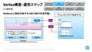 © Copyright 2014 Hewlett-Packard Development Company, L.P. The information contained herein is subject to change without notice.25
2. DB作成
Vertica構築・運用ステップ
Vertica上にDBを作成する（CUI / GUIで作成可能）
Vertica Install DB作成
初期Data load
DB最適化
(DB Designer)
DB Tuning
(DB Designer)
追加Data load
Vertica
Node#1
PC
TeraTerm/putty etc
Node#2 Node#N
Admin
tools
ssh
DBで使用するディレクトリを指定する
・Vertica定義ファイルを格納するディレクトリ(Catalog)
・データを格納するディレクトリ(Data)
データベース
…
Management Console
https
ディレクトリだけ指定する
Schema/Table
作成
LB設定
 