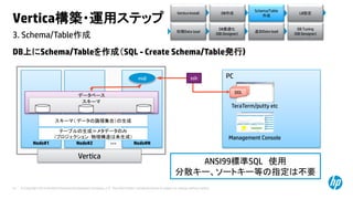 © Copyright 2014 Hewlett-Packard Development Company, L.P. The information contained herein is subject to change without notice.31
3. Schema/Table作成
Vertica構築・運用ステップ
DB上にSchema/Tableを作成（SQL - Create Schema/Table発行)
Vertica Install DB作成
初期Data load
DB最適化
(DB Designer)
DB Tuning
(DB Designer)
追加Data load
Vertica
Node#1
PC
TeraTerm/putty etc
Node#2 Node#N
vsql ssh
スキーマ（ データの論理集合）の生成
データベース
…
Management Console
スキーマ
DDL
Schema/Table
作成
LB設定
テーブルの生成＝メタデータのみ
（プロジェクション：物理構造は未生成）
ANSI99標準SQL 使用
分散キー、ソートキー等の指定は不要
 