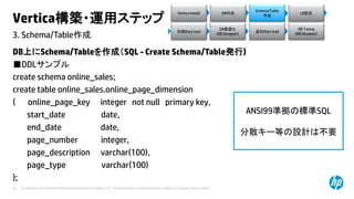 © Copyright 2014 Hewlett-Packard Development Company, L.P. The information contained herein is subject to change without notice.32
3. Schema/Table作成
Vertica構築・運用ステップ
DB上にSchema/Tableを作成（SQL - Create Schema/Table発行)
■DDLサンプル
create schema online_sales;
create table online_sales.online_page_dimension
( online_page_key integer not null primary key,
start_date date,
end_date date,
page_number integer,
page_description varchar(100),
page_type varchar(100)
);
Vertica Install DB作成
初期Data load
DB最適化
(DB Designer)
DB Tuning
(DB Designer)
追加Data load
Schema/Table
作成
LB設定
ANSI99準拠の標準SQL
分散キー等の設計は不要
 