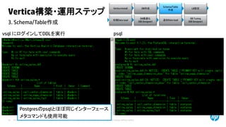 © Copyright 2014 Hewlett-Packard Development Company, L.P. The information contained herein is subject to change without notice.33
3. Schema/Table作成
Vertica構築・運用ステップ
Vertica Install DB作成
初期Data load
DB最適化
(DB Designer)
DB Tuning
(DB Designer)
追加Data load
Schema/Table
作成
LB設定
vsql にログインしてDDLを実行 psql
Postgresのpsqlとほぼ同じインターフェース
メタコマンドも使用可能
 