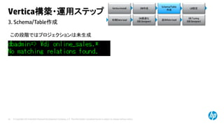 © Copyright 2014 Hewlett-Packard Development Company, L.P. The information contained herein is subject to change without notice.34
3. Schema/Table作成
Vertica構築・運用ステップ
Vertica Install DB作成
初期Data load
DB最適化
(DB Designer)
DB Tuning
(DB Designer)
追加Data load
Schema/Table
作成
LB設定
この段階ではプロジェクションは未生成
 