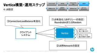 © Copyright 2014 Hewlett-Packard Development Company, L.P. The information contained herein is subject to change without notice.36
4. LB設定
Vertica構築・運用ステップ
Vertica Install DB作成
Schema/Table
作成
LB設定
初期Data load
DB最適化
(DB Designer)
DB Tuning
(DB Designer)
追加Data load
クライアント
システム
Vertica
①LB有効化（LBポリシーの指定）
RoundrobinまたはRandom③ConnectionLoadBalance有効化
②LB用Networkの設定
LBポリシーに
準じて振り分け
ダウンノードは
振分対象から除外
 