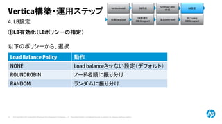 © Copyright 2014 Hewlett-Packard Development Company, L.P. The information contained herein is subject to change without notice.37
4. LB設定
Vertica構築・運用ステップ
①LB有効化（LBポリシーの指定）
以下のポリシーから、選択
Vertica Install DB作成
Schema/Table
作成
LB設定
初期Data load
DB最適化
(DB Designer)
DB Tuning
(DB Designer)
追加Data load
Load Balance Policy 動作
NONE Load balanceさせない設定（デフォルト）
ROUNDROBIN ノード名順に振り分け
RANDOM ランダムに振り分け
 