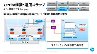 © Copyright 2014 Hewlett-Packard Development Company, L.P. The information contained herein is subject to change without notice.48
6. DB最適化(DB Designer)
Vertica構築・運用ステップ
DB Designerの”Comprehensive”モードでDB初期最適化を実行
Vertica Install DB作成
Schema/Table
作成
LB設定
初期Data load
DB最適化
(DB Designer)
DB Tuning
(DB Designer)
追加Data load
Vertica
Node#1
PC
TeraTerm/putty etc
Node#2 Node#N
データベース
…
Management Console
スキーマ
最適化Projectionの生成
圧縮・ソートあり、全カラム保持
Admin
tools
ssh
https
CUI または GUI
から実行可能
query
プロジェクションを自動で再作成
 