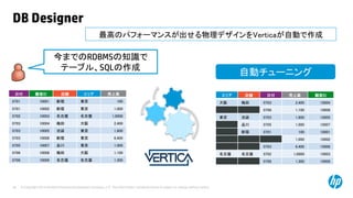 © Copyright 2014 Hewlett-Packard Development Company, L.P. The information contained herein is subject to change without notice.49
DB Designer
自動チューニング
今までのRDBMSの知識で
テーブル、SQLの作成
最高のパフォーマンスが出せる物理デザインをVerticaが自動で作成
日付 顧客ID 店舗 エリア 売上高
0701 10001 新宿 東京 100
0701 10002 新宿 東京 1,000
0702 10003 名古屋 名古屋 1,0000
0703 10004 梅田 大阪 2,400
0703 10005 池袋 東京 1,600
0703 10006 新宿 東京 6,400
0705 10007 品川 東京 1,000
0706 10008 梅田 大阪 1,100
0706 10009 名古屋 名古屋 1,300
エリア 店舗 日付 売上高 顧客ID
大阪 梅田 0703 2,400 10004
0706 1,100 10008
東京 池袋 0703 1,600 10005
品川 0705 1,000 10007
新宿 0701 100 10001
1,000 10002
0703 6,400 10006
名古屋 名古屋 0702 1,0000 10003
0706 1,300 10009
 