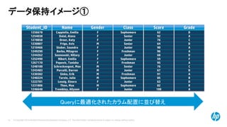 © Copyright 2014 Hewlett-Packard Development Company, L.P. The information contained herein is subject to change without notice.51
1256678
1254038
1278858
1230807
Student_ID
1210466
1249290
1244262
1252490
1267170
1248100
1243483
1230382
1240224
1222781
1231806
1246648
Cappiello, Emilia
Dalal, Alana
Orner, Katy
Frigo, Avis
Name
Stober, Saundra
Borba, Milagros
Sosnowski, Hillary
Nibert, Emilia
Popovic, Tanisha
Schreckengost, Max
Porcelli, Darren
Sinko, Erik
Tarvin, Julio
Lessig, Elnora
Thon, Max
Trembley, Allyson
F
F
F
M
Gender
F
F
F
F
F
M
M
M
M
F
M
F
Sophomore
Senior
Junior
Senior
Class
Junior
Freshman
Junior
Sophomore
Freshman
Senior
Junior
Freshman
Sophomore
Junior
Sophomore
Junior
62
92
76
64
Score
90
96
68
59
95
76
67
91
85
63
82
100
D
A
C
D
Grade
A
A
D
F
A
C
D
A
B
D
B
A
Queryに最適化されたカラム配置に並び替え
データ保持イメージ①
 