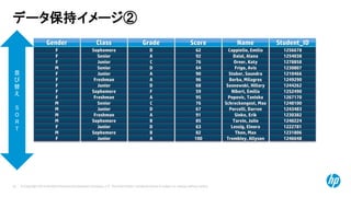 © Copyright 2014 Hewlett-Packard Development Company, L.P. The information contained herein is subject to change without notice.52
1256678Cappiello, EmiliaF Sophomore 62D
1254038Dalal, AlanaF Senior 92A
1278858Orner, KatyF Junior 76C
1230807Frigo, AvisM Senior 64D
1210466Stober, SaundraF Junior 90A
1249290Borba, MilagrosF Freshman 96A
1244262Sosnowski, HillaryF Junior 68D
1252490Nibert, EmiliaF Sophomore 59F
1267170Popovic, TanishaF Freshman 95A
1248100Schreckengost, MaxM Senior 76C
1243483Porcelli, DarrenM Junior 67D
1230382Sinko, ErikM Freshman 91A
1240224Tarvin, JulioM Sophomore 85B
1222781Lessig, ElnoraF Junior 63D
1231806Thon, MaxM Sophomore 82B
1246648Trembley, AllysonF Junior 100A
Student_IDNameScoreClassGender Grade
並
び
替
え
S
O
R
T
データ保持イメージ②
 