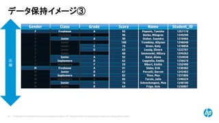 © Copyright 2014 Hewlett-Packard Development Company, L.P. The information contained herein is subject to change without notice.53
A
D
B
A
Junior
Senior
Freshman
Junior
Sophomore
Sophomore
Junior
Junior
F
F
F
M
F
F
F
F
M
M
M
F
M
F
1256678Cappiello, EmiliaSophomore 62D
1254038Dalal, AlanaSenior 92A
1278858Orner, Katy76C
1230807Frigo, Avis64D
1210466Stober, SaundraJunior 90
1249290Borba, Milagros96
1244262Sosnowski, Hillary68
1252490Nibert, Emilia59F
1267170Popovic, TanishaF Freshman 95A
1248100Schreckengost, MaxSenior 76C
1243483Porcelli, DarrenJunior 67D
1230382Sinko, ErikM Freshman 91A
1240224Tarvin, Julio85
1222781Lessig, Elnora63D
1231806Thon, MaxSophomore 82B
1246648Trembley, Allyson100
Student_IDNameScoreClassGender Grade
A
圧
縮
データ保持イメージ③
 