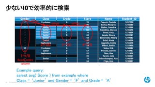 © Copyright 2014 Hewlett-Packard Development Company, L.P. The information contained herein is subject to change without notice.54
A
D
B
A
Junior
Senior
Freshman
Junior
Sophomore
Sophomore
Junior
Junior
F
F
F
M
F
F
F
F
M
M
M
F
M
F
1256678Cappiello, Emilia62
1254038Dalal, Alana
Sophomore
Senior 92
1278858Orner, Katy76
1230807Frigo, Avis64
1210466Stober, SaundraJunior 90
1249290Borba, Milagros96
1244262Sosnowski, Hillary68
1252490Nibert, Emilia59
1267170Popovic, TanishaF Freshman 95A
1248100Schreckengost, MaxSenior 76
D
C
1243483Porcelli, Darren67
1230382Sinko, ErikM 91
1240224Tarvin, Julio85
1222781Lessig, Elnora63
C
D
1231806Thon, Max
Junior
Freshman
Sophomore 82
D
A
F
D
A
B
1246648Trembley, Allyson100
Student_IDNameScoreClassGender
F
Grade
AJunior
Junior
Junior
Junior
Junior
A
A
90
100
1st I/O
Reads entire
column
2nd I/O 3rd I/O 4th I/O
offset offset
少ないIOで効率的に検索
Example query:
select avg( Score ) from example where
Class = ‘Junior’ and Gender = ‘F’ and Grade = ‘A’
 