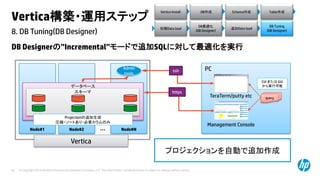 © Copyright 2014 Hewlett-Packard Development Company, L.P. The information contained herein is subject to change without notice.62
8. DB Tuning(DB Designer)
Vertica構築・運用ステップ
DB Designerの”Incremental”モードで追加SQLに対して最適化を実行
Vertica Install DB作成 Schema作成 Table作成
初期Data load
DB最適化
(DB Designer)
DB Tuning
(DB Designer)
追加Data load
Vertica
Node#1
PC
TeraTerm/putty etc
Node#2 Node#N
Admin
tools
ssh
…
Management Console
https
データベース
スキーマ
Projectionの追加生成
圧縮・ソートあり・必要カラムのみ
CUI または GUI
から実行可能
query
プロジェクションを自動で追加作成
 