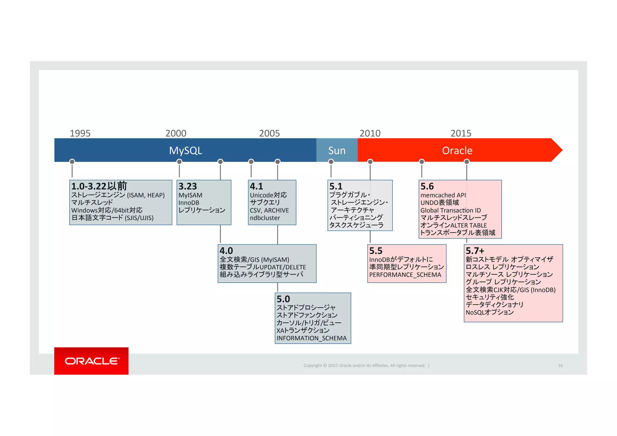 Copyright	
  ©	
  201５	
  Oracle	
  and/or	
  its	
  aﬃliates.	
  All	
  rights	
  reserved.	
  	
  |	
   16	
4.0	
  
全文検索/GIS	
  (MyISAM)	
  
複数テーブルUPDATE/DELETE	
  
組み込みライブラリ型サーバ	
Oracle	
  MySQL	
   Sun	
  
3.23	
  
MyISAM	
  
InnoDB	
  
レプリケーション	
  
5.1	
  
プラグガブル・	
  
	
  ストレージエンジン・	
  
	
  アーキテクチャ	
パーティショニング	
  
タスクスケジューラ	
5.6	
  
memcached	
  API	
  
UNDO表領域	
  
Global	
  TransacIon	
  ID	
  
マルチスレッドスレーブ	
  
オンラインALTER	
  TABLE	
  
トランスポータブル表領域	
  
5.5	
  
InnoDBがデフォルトに	
  
準同期型レプリケーション	
  
PERFORMANCE_SCHEMA	
  
1.0-­‐3.22以前	
  
ストレージエンジン	
  (ISAM,	
  HEAP)	
マルチスレッド	
Windows対応/64bit対応	
  
日本語文字コード	
  (SJIS/UJIS)	
5.0	
  
ストアドプロシージャ	
  
ストアドファンクション	
カーソル/トリガ/ビュー	
  
XAトランザクション	
INFORMATION_SCHEMA	
  
4.1	
  
Unicode対応	
  
サブクエリ	
  
CSV,	
  ARCHIVE	
  
ndbcluster	
  
1995	
 2000	
 2005	
 2010	
 2015	
5.7+	
  
新コストモデル オプティマイザ	
  
ロスレス レプリケーション	
  
マルチソース レプリケーション	
  
グループ レプリケーション	
  
全文検索CJK対応/GIS	
  (InnoDB)	
  
セキュリティ強化	
  
データディクショナリ	
  
NoSQLオプション	
  
	
  
	
  
 