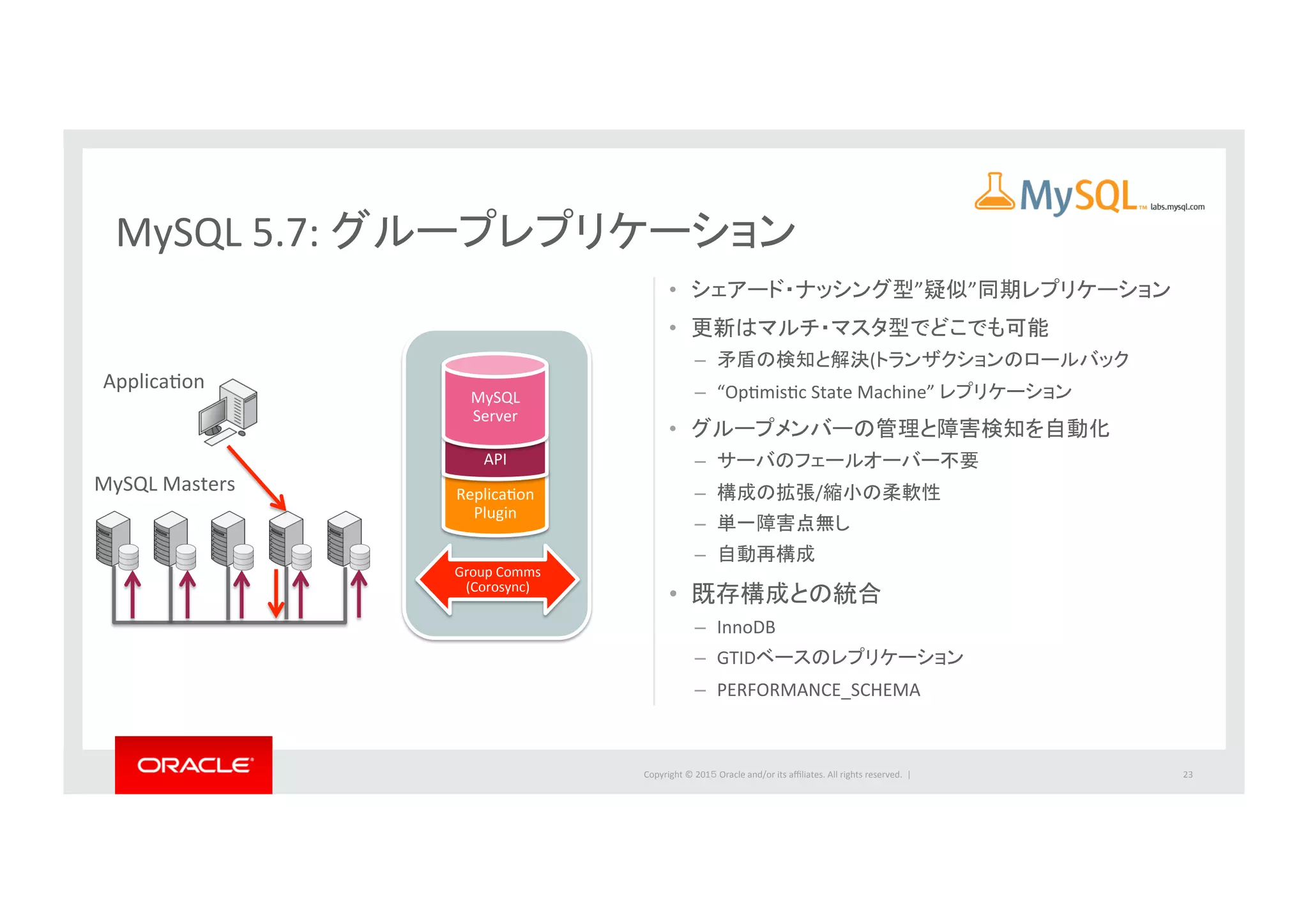 Copyright	
  ©	
  201５	
  Oracle	
  and/or	
  its	
  aﬃliates.	
  All	
  rights	
  reserved.	
  	
  |	
  
•  シェアード・ナッシング型”疑似”同期レプリケーション	
  
•  更新はマルチ・マスタ型でどこでも可能	
  
–  矛盾の検知と解決(トランザクションのロールバック	
  
–  “OpImisIc	
  State	
  Machine”	
  レプリケーション	
  
•  グループメンバーの管理と障害検知を自動化	
  
–  サーバのフェールオーバー不要	
  
–  構成の拡張/縮小の柔軟性	
  
–  単一障害点無し	
  
–  自動再構成	
  
•  既存構成との統合	
  
–  InnoDB	
  
–  GTIDベースのレプリケーション	
  
–  PERFORMANCE_SCHEMA	
  
MySQL	
  5.7:	
  グループレプリケーション	
  
ApplicaIon	
  
MySQL	
  Masters	
   ReplicaIon	
  	
  
Plugin	
  
API	
  
MySQL	
  
Server	
  
Group	
  Comms	
  
(Corosync)	
  
23	
  
labs.mysql.com	
  
 
