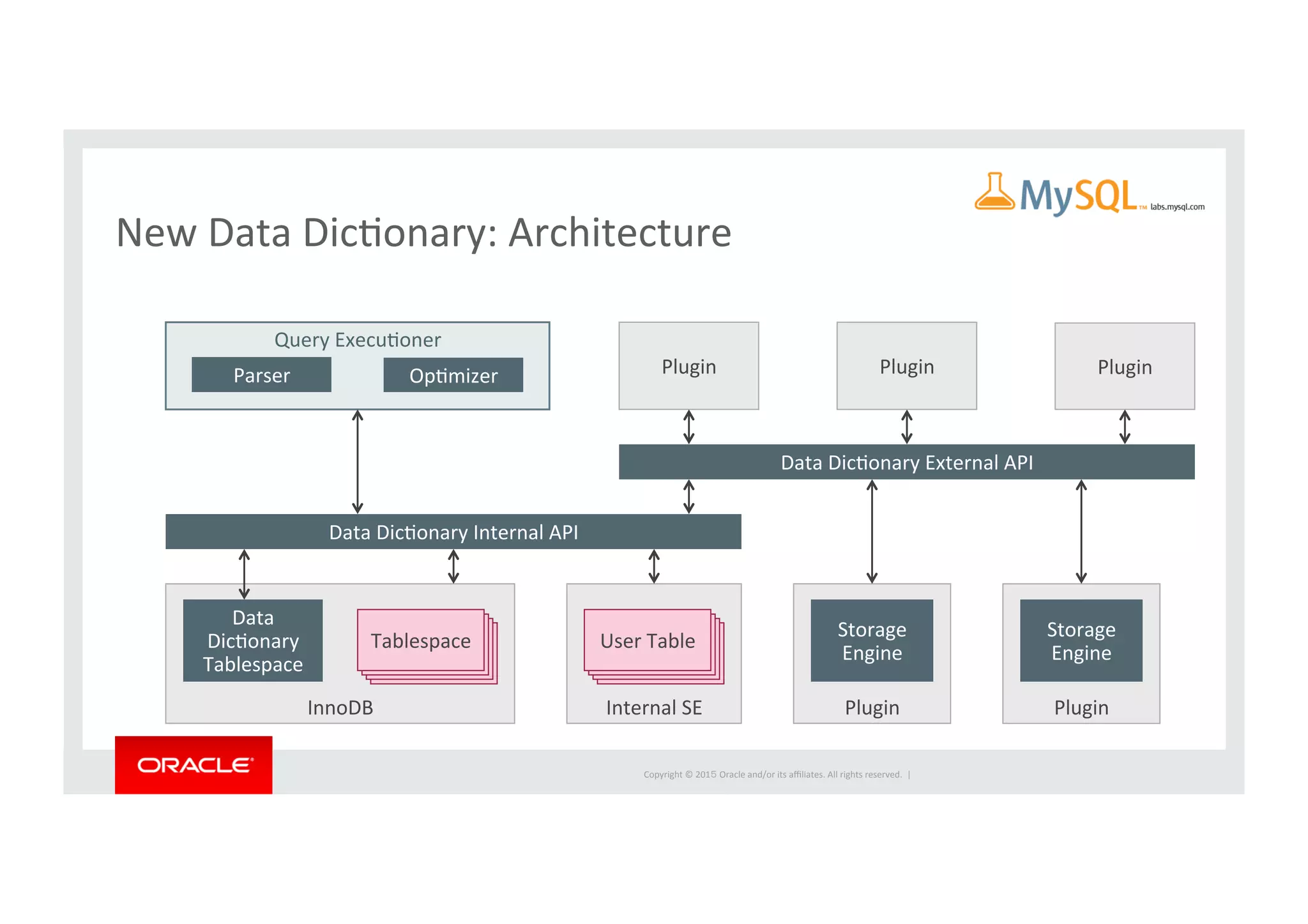 Copyright	
  ©	
  201５	
  Oracle	
  and/or	
  its	
  aﬃliates.	
  All	
  rights	
  reserved.	
  	
  |	
  
InnoDB	
  
New	
  Data	
  DicIonary:	
  Architecture	
  
Query	
  ExecuIoner	
  
Parser	
   OpImizer	
  
Data	
  
DicIonary	
  
Tablespace	
  
Data	
  DicIonary	
  Internal	
  API	
  
Internal	
  SE	
  
Data	
  DicIonary	
  External	
  API	
  
Plugin	
  
Storage	
  
Engine	
  
Plugin	
  
Storage	
  
Engine	
  
Plugin	
   Plugin	
   Plugin	
  
User	
  Table	
  Tablespace	
  
 