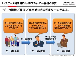 © Hitachi Solutions, Ltd. 2015. All rights reserved. 11
２-２ データ利活用におけるプライバシー保護の不安
データ提供／保有／利用時にさまざまな不安がある。
データ提供者 データ利用者
サービス利用
サービス利用
情報など提供
データ保有者
個人を特定できない
データ加工は
どうすれば良いか？
データが加工されて
いるが利用価値
はあるのだろうか？
自分が特定されない
よう利用されている
だろうか？
 