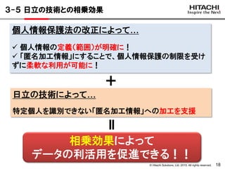 © Hitachi Solutions, Ltd. 2015. All rights reserved. 18
３-５ 日立の技術との相乗効果
個人情報保護法の改正によって…
 個人情報の定義（範囲）が明確に！
 「匿名加工情報」にすることで、個人情報保護の制限を受け
ずに柔軟な利用が可能に！
日立の技術によって…
特定個人を識別できない「匿名加工情報」への加工を支援
＋
＝
相乗効果によって
データの利活用を促進できる！！
 