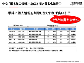 © Hitachi Solutions, Ltd. 2015. All rights reserved. 22
４-３ 「匿名加工情報」へ加工するk-匿名化技術①
単純に個人情報を削除しさえすれば良い！？
※1：識別子とは、単独のデータで一個人を特定できる情報。
※2：準識別子とは、データの組合せにより一個人の特定に繋がってしまう可能性のある情報。
識別子（※1） 準識別子（※2）
居住区 年齢 性別 身長 体重 病状
東京都渋谷区代々木 35 女性 180 65 糖尿病
東京都新宿区西新宿 42 女性 160 59 心臓病
沖縄県宮古島市 105 男性 175 85 胃がん
沖縄県那覇市 92 男性 175 60 肺がん
東京都品川区東品川 39 女性 155 45 心臓病
氏名 電話番号
山田 太郎 0311111111
鈴木 花子 0322222222
吉田 太一 0980112222
佐藤 二郎 0983334444
田中 一郎 0344444444
そうとは言えません
 