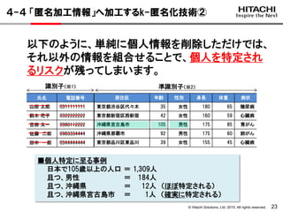 © Hitachi Solutions, Ltd. 2015. All rights reserved. 23
４-４ 「匿名加工情報」へ加工するk-匿名化技術②
以下のように、単純に個人情報を削除しただけでは、
それ以外の情報を組合せることで、個人を特定され
るリスクが残ってしまいます。
識別子（※1） 準識別子（※2）
居住区 年齢 性別 身長 体重 病状
東京都渋谷区代々木 35 女性 180 65 糖尿病
東京都新宿区西新宿 42 女性 160 59 心臓病
沖縄県宮古島市 105 男性 175 85 胃がん
沖縄県那覇市 92 男性 175 60 肺がん
東京都品川区東品川 39 女性 155 45 心臓病
氏名 電話番号
山田 太郎 0311111111
鈴木 花子 0322222222
吉田 太一 0980112222
佐藤 二郎 0983334444
田中 一郎 0344444444
■個人特定に至る事例
日本で105歳以上の人口 ＝ 1,309人
且つ、男性 ＝ 184人
且つ、沖縄県 ＝ 12人 （ほぼ特定される）
且つ、沖縄県宮古島市 ＝ 1人 （確実に特定される）
 