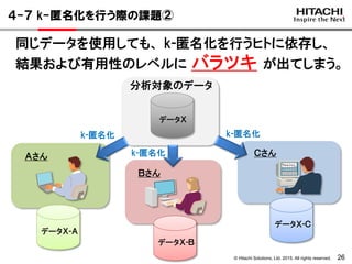 © Hitachi Solutions, Ltd. 2015. All rights reserved. 26
４-７ k-匿名化を行う際の課題②
分析対象のデータ
Ａさん
Ｂさん
Ｃさん
同じデータを使用しても、 k-匿名化を行うヒトに依存し、
結果および有用性のレベルに バラツキ が出てしまう。
データＸ
k-匿名化
k-匿名化
k-匿名化
データＸ-Ａ
データＸ-Ｂ
データＸ-Ｃ
 