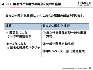 © Hitachi Solutions, Ltd. 2015. All rights reserved. 27
４-８ k-匿名性と有用性の両立に向けた施策
日立のk-匿名化技術により、これらの課題の解決を図ります。
課題 日立のk-匿名化技術
・k-匿名化による
データ有用性低下
・ヒト依存による
k-匿名化結果のバラツキ
①日立特徴量保存型一般化階層
方式
②一般化階層自動生成
③ポリシベース一般化階層生成
 