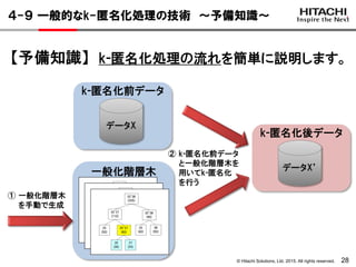 © Hitachi Solutions, Ltd. 2015. All rights reserved. 28
【予備知識】 k-匿名化処理の流れを簡単に説明します。
４-９ 一般的なk-匿名化処理の技術 ～予備知識～
データX
k-匿名化前データ
一般化階層木 データX’
k-匿名化後データ
② k-匿名化前データ
と一般化階層木を
用いてk-匿名化
を行う
① 一般化階層木
を手動で生成
 