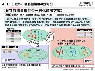 © Hitachi Solutions, Ltd. 2015. All rights reserved. 29
血液型 人数
A型 １０
B型 ７
AB型 ３
O型 １
本方式一般的方式
データ加工範囲を少なくして、
情報ロスを抑える
一般にk-匿名化処理では、元データに対するデータ加工が多くなり情報ロスしやすい。
本方式では、データの出現頻度に基づいてデータ加工範囲を少なくすることで、ロスを
抑えることが可能です。それにより、データ分析処理への影響を抑えることができます。
元データ
・・・・
・・・・
A＋O
・・・・
B+AB
・・・・
A B AB+O
・・・・
血液型 人数
A型 or O型 １１
B型 or AB型 １０
血液型 人数
A型 １０
B型 ７
AB型 or O型 ４
【日立特徴量保存型一般化階層方式】
４-10 日立のk-匿名化処理の技術①
k-匿名を実施するヒトに依存し、結果(情報損失量)
にバラツキが出る。
バラツキが無く、情報損失量も抑えられる。
[特許]登録済：日本、出願済：米国、欧州、中国 ※出願者：日立製作所
 