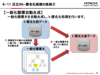 © Hitachi Solutions, Ltd. 2015. All rights reserved. 30
４-11 日立のk-匿名化処理の技術②
【一般化階層自動生成】
一般化階層木を自動生成し、k-匿名化処理を行います。
データX
k-匿名化前データ
一般化階層木
データX’
k-匿名化後データ
② 一般化階層木を
用いてk-匿名化
を行う
① 準識別子の値の出現頻度
に基づき、一般化階層木
を自動生成
 
