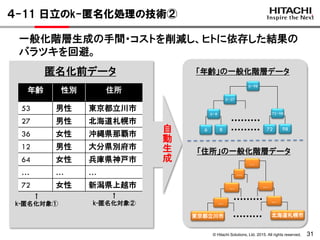 © Hitachi Solutions, Ltd. 2015. All rights reserved. 31
匿名化前データ
４-11 日立のk-匿名化処理の技術②
年齢 性別 住所
53 男性 東京都立川市
27 男性 北海道札幌市
36 女性 沖縄県那覇市
12 男性 大分県別府市
64 女性 兵庫県神戸市
… … …
72 女性 新潟県上越市
↑
k-匿名化対象①
↑
k-匿名化対象②
6 8 72 98
6~8 72~98
6~27
6~98
………
………
東京都立川市 北海道札幌市
………
… …
… …
…
…
………
「年齢」の一般化階層データ
「住所」の一般化階層データ
自
動
生
成
一般化階層生成の手間・コストを削減し、ヒトに依存した結果の
バラツキを回避。
 