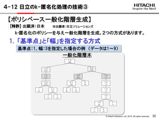 © Hitachi Solutions, Ltd. 2015. All rights reserved. 32
【ポリシベース一般化階層生成】
k-匿名化のポリシーを与え一般化階層を生成。２つの方式があります。
４-12 日立のk-匿名化処理の技術③
一般化階層木
1. 「基準点」と「幅」を指定する方式
基準点：1、幅：3を指定した場合の例 （データは1～9）
[特許] 出願済：日本 ※出願者：日立ソリューションズ
 