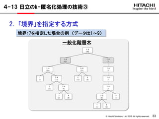 © Hitachi Solutions, Ltd. 2015. All rights reserved. 33
４-13 日立のk-匿名化処理の技術③
一般化階層木
2. 「境界」を指定する方式
境界：7を指定した場合の例 （データは1～9）
 