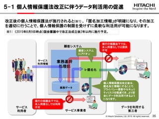 © Hitachi Solutions, Ltd. 2015. All rights reserved. 35
５-１ 個人情報保護法改正に伴うデータ利活用の促進
サービス
利用者
データを利用する
第三者サービス事業者
顧客システム
業務基幹
処理部
k-匿名化
業務データ
顧客システム
にアドオン
改正後の個人情報保護法が施行されると(※1) 、 「匿名加工情報」が明確になり、その加工
を適切に行うことで、個人情報保護の制限を受けずに柔軟な利活用が可能になります。
サービス
利用情報
現行の保護法下では、
本人同意なしでは利用
不可
個人情報保護法改正後は、
匿名加工情報にすることで、
プライバシー侵害やセキュリ
ティリスクを軽減でき、より安
全にデータ利活用できるよう
になります。
現行の保護法下では、
本人同意なしでは提供
不可
※1： （2015年6月9日時点）国会審議中で改正法成立後2年以内に施行予定。
 