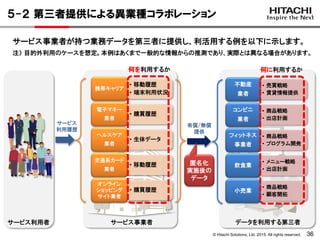 © Hitachi Solutions, Ltd. 2015. All rights reserved. 36
５-２ 第三者提供による異業種コラボレーション
サービス事業者が持つ業務データを第三者に提供し、利活用する例を以下に示します。
注） 目的外利用のケースを想定。本例はあくまで一般的な情報からの推測であり、実際とは異なる場合があります。
サービス利用者 データを利用する第三者サービス事業者
• 売買戦略
• 賃貸情報提供
不動産
業者
• 商品戦略
• 出店計画
コンビニ
業者
• 商品戦略
• プログラム開発
フィットネス
事業者
• メニュー戦略
• 出店計画
飲食業
• 商品戦略
• 顧客開拓
小売業
• 移動履歴
• 端末利用状況
携帯キャリア
• 購買履歴
電子マネー
業者
• 生体データ
ヘルスケア
業者
• 移動履歴
交通系カード
業者
• 購買履歴
オンライン
ショッピング
サイト業者
何を利用するか 何に利用するか
有償/無償
提供
サービス
利用履歴
匿名化
実施後の
データ
 