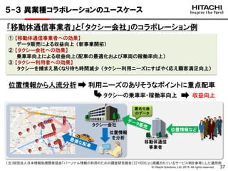 © Hitachi Solutions, Ltd. 2015. All rights reserved. 37
「移動体通信事業者」と「タクシー会社」のコラボレーション例
５-３ 異業種コラボレーションのユースケース
① 【移動体通信事業者への効果】
データ販売による収益向上 （新事業開拓）
② 【タクシー会社への効果】
乗車率向上による収益向上（配車の最適化および車両の稼働率向上）
③ 【タクシー利用者への効果】
タクシーを捕まえ易くなり待ち時間減少 （タクシー利用ニーズにすばやく応え顧客満足向上）
位置情報から人流分析 利用ニーズのありそうなポイントに重点配車
タクシーの乗車率・稼働率向上 収益向上
移動体通信
事業者
匿名化後
のデータ
タクシー会社
位置情報
を分析
位置情報など
（注）財団法人日本情報処理開発協会「パーソナル情報の利用のための調査研究報告（22-H006)」に掲載されているサービス例を参考にした適用例
 