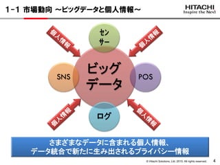 © Hitachi Solutions, Ltd. 2015. All rights reserved. 4
１-１ 市場動向 ～ビッグデータと個人情報～
ビッグ
データ
ｾﾝ
ｻｰ
POS
ログ
SNS
さまざまなデータに含まれる個人情報、
データ統合で新たに生み出されるプライバシー情報
 