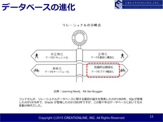 Copyright ⓒ2015 CREATIONLINE, INC. All Rights Reserved
データベースの進化
13
出典：Learning Neo4j、Rik Van Bruggen
コッドさんが、リレーショナルデータベースに関する最初の論文を発表したのが1969年、SQLが登場
したのが1976年で、Oracle が登場したのか1983年ですが、この数十年はデータベースにおいても大
変動の時代でした。
究極的な関係化
 