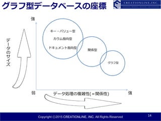 Copyright ⓒ2015 CREATIONLINE, INC. All Rights Reserved
グラフ型データベースの座標
14
デ
ー
タ
の
サ
イ
ズ
データ処理の複雑性(＝関係性)弱 強
強
キー・バリュー型
関係型
グラフ型
 