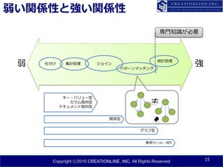 Copyright ⓒ2015 CREATIONLINE, INC. All Rights Reserved
グラフ型
関係型
弱い関係性と強い関係性
15
弱 強集計処理 ジョイン
統計処理
パターンマッチング
仕分け
キー・バリュー型
カラム指向型
ドキュメント指向型
専用ツール・API
専門知識が必要
 