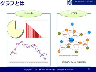 Copyright ⓒ2015 CREATIONLINE, INC. All Rights Reserved
グラフとは
17
チャート グラフ
約3世紀ぐらい続く数学理論
 