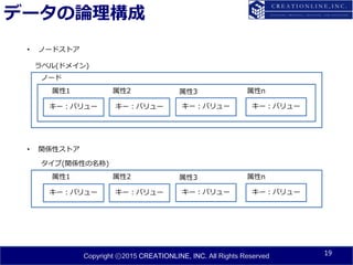 Copyright ⓒ2015 CREATIONLINE, INC. All Rights Reserved
データの論理構成
19
キー：バリュー
ノード
• ノードストア
属性1
キー：バリュー キー：バリュー キー：バリュー
属性2 属性3 属性n
キー：バリュー
タイプ(関係性の名称)
• 関係性ストア
属性1
キー：バリュー キー：バリュー キー：バリュー
属性2 属性3 属性n
ラベル(ドメイン)
 