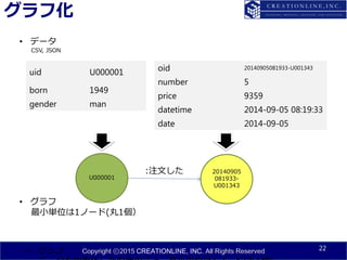 Copyright ⓒ2015 CREATIONLINE, INC. All Rights Reserved
グラフ化
22• グラフ
• データ
CSV, JSON
uid U000001
born 1949
gender man
oid 20140905081933-U001343
number 5
price 9359
datetime 2014-09-05 08:19:33
date 2014-09-05
U000001
20140905
081933-
U001343
:注文した
• グラフ
最小単位は1ノード(丸1個）
 