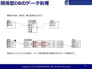 Copyright ⓒ2015 CREATIONLINE, INC. All Rights Reserved
関係型DBのデータ処理
23
顧客Aの名称、商品名、購入金額を出力する
基本的にインデックスを利用し、データ間の関係性を紐解きながらデータ処理を行う
 