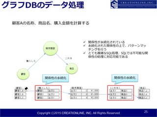Copyright ⓒ2015 CREATIONLINE, INC. All Rights Reserved
グラフDBのデータ処理
25
顧客Aの名称、商品名、購入金額を計算する
関係性の永続化 関係性の永続化
 関係性が永続化されている
 永続化された関係性の上で、パターンマッ
チングを行う
 とても複雑なSQL処理、SQLでは不可能な関
係性の処理に対応可能である
 