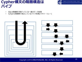 Copyright ⓒ2015 CREATIONLINE, INC. All Rights Reserved
Cypher構文の階層構造は
パイプ
29
• SQLは階層間で繋がっている一連のデータ処理
• Cyhperは階層間で独立しているパイプ処理(バケツ・リレー)
 