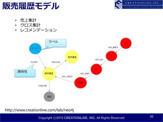 Copyright ⓒ2015 CREATIONLINE, INC. All Rights Reserved
販売履歴モデル
30
http://www.creationline.com/lab/neo4j
• 売上集計
• クロス集計
• レコメンデーション
:ラベル
:関係性
 