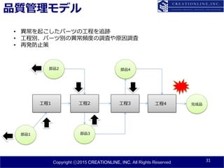 Copyright ⓒ2015 CREATIONLINE, INC. All Rights Reserved
品質管理モデル
31
部品2
部品1
工程1 工程2 工程3 工程4
部品3
部品4
完成品
• 異常を起こしたパーツの工程を追跡
• 工程別、パーツ別の異常頻度の調査や原因調査
• 再発防止策
 