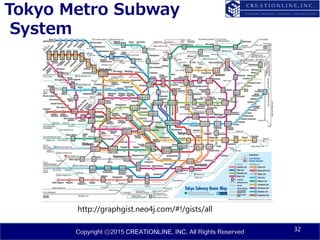 Copyright ⓒ2015 CREATIONLINE, INC. All Rights Reserved
Tokyo Metro Subway
System
32
http://graphgist.neo4j.com/#!/gists/all
 