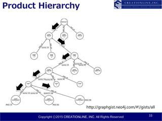 Copyright ⓒ2015 CREATIONLINE, INC. All Rights Reserved
Product Hierarchy
33
http://graphgist.neo4j.com/#!/gists/all
 