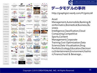 Copyright ⓒ2015 CREATIONLINE, INC. All Rights Reserved
データモデルの事例
35
http://graphgist.neo4j.com/#!/gists/all
Asset
Management,Automobile,Banking,Bi
oinformatics,Biomedical,Business,Bu
siness
Intelligence,Classification,Cloud
Computing,Competitive
Sports,Content
Management,Corporate
Training,Cost Optimization,Data
Science,Data Visualization,Drug
Portfolio,Ecology,Education,Electroni
cs,Entertainment,Environment,Fashio
n,Finance,Food & Beverage...
 